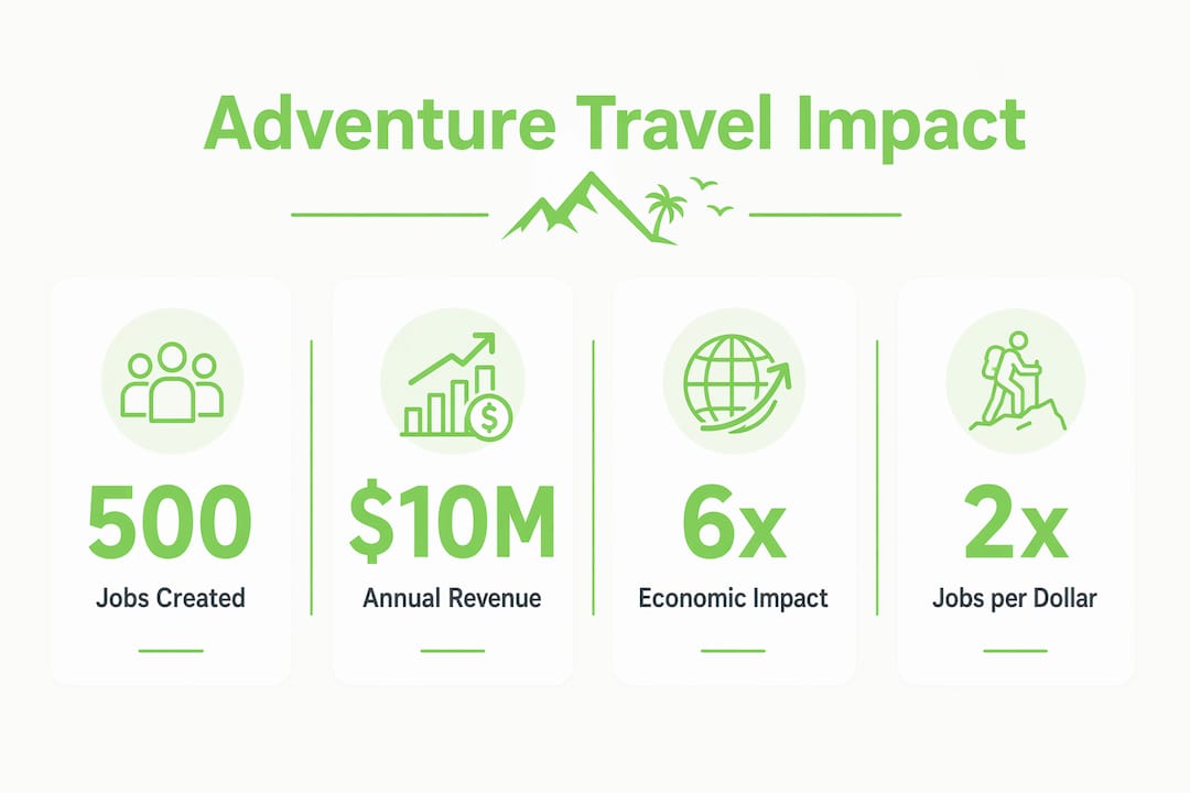 Infographic showing economic impact of adventure travel