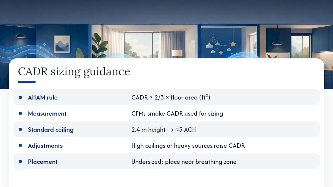 Diagram comparing CADR to room size and air changes