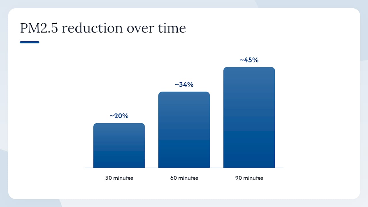 PM2.5 reduction over time graph