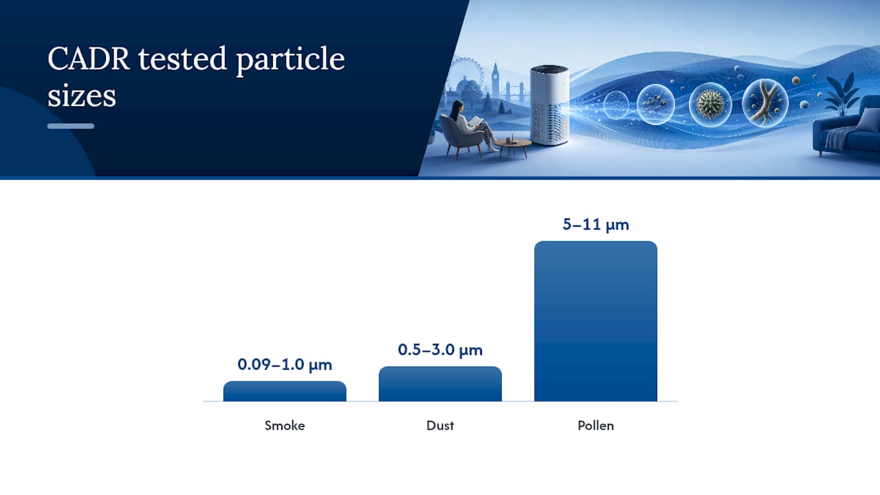 What does an air purifier CADR rating actually measure? — overview diagram
