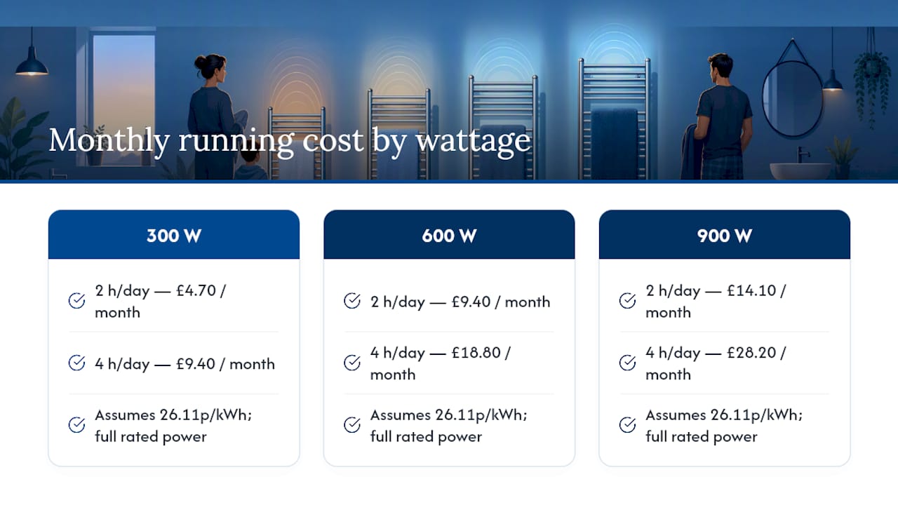Diagram of running costs by rail wattage