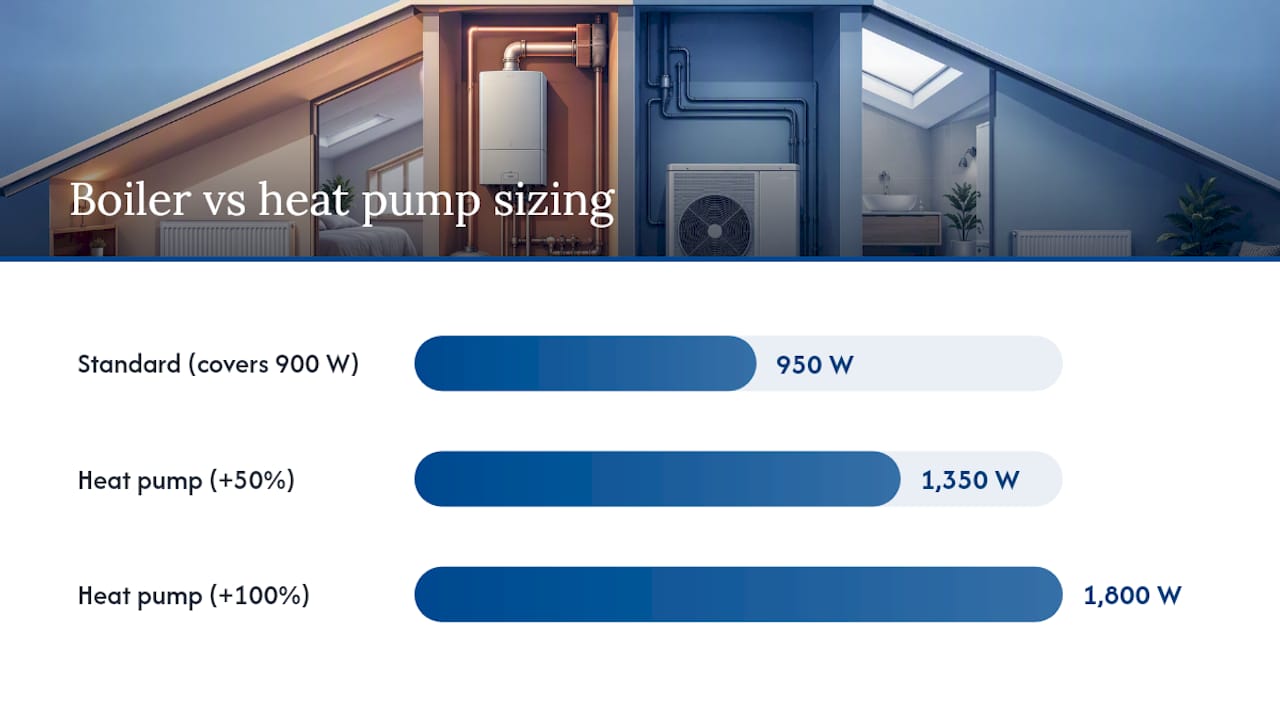 Radiator sizing heat pump versus standard boiler output