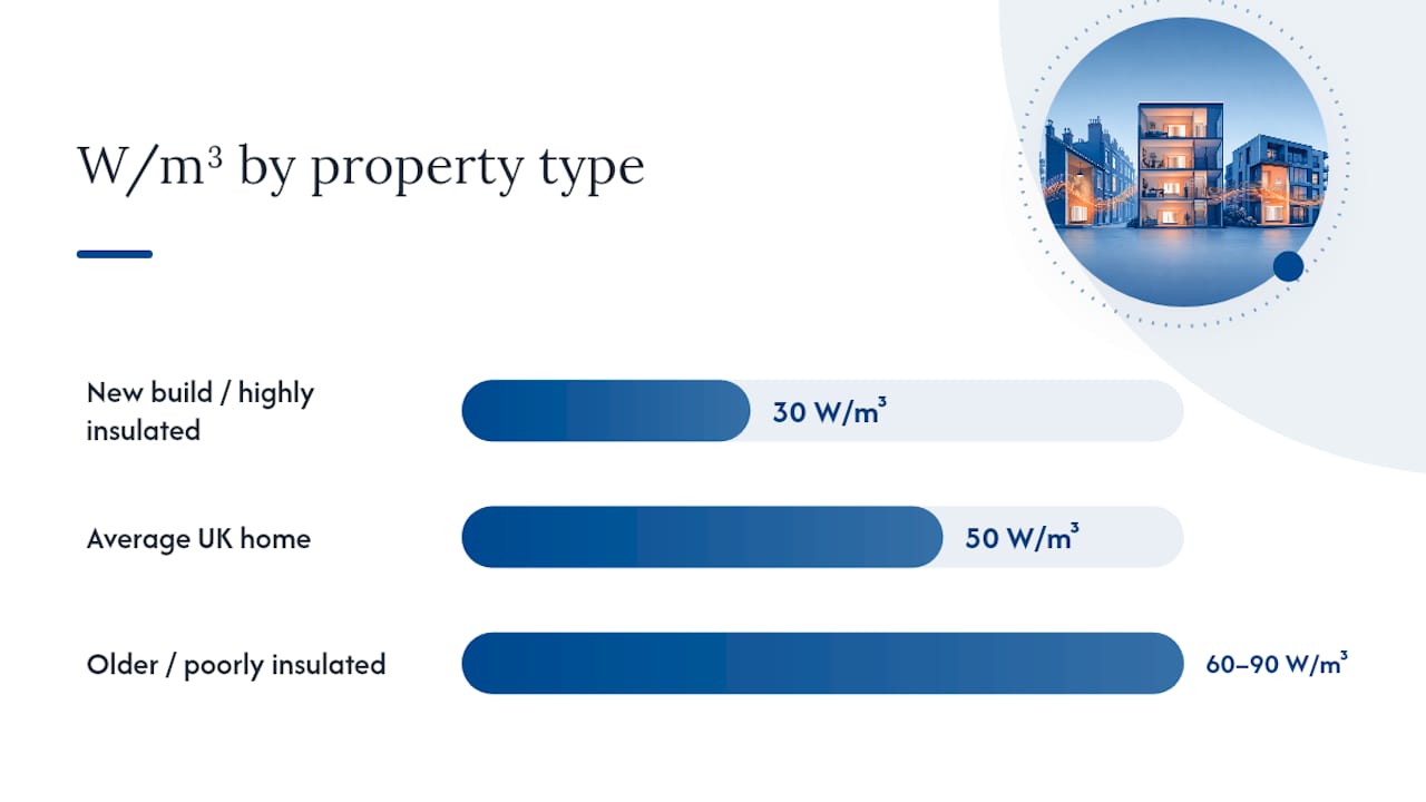 Radiator sizing wattage comparison by property type