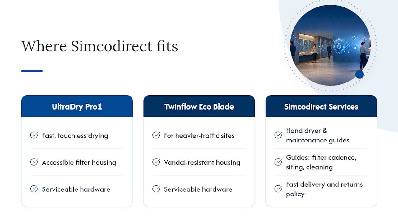 Where Simcodirect fits in the hygiene picture — overview diagram