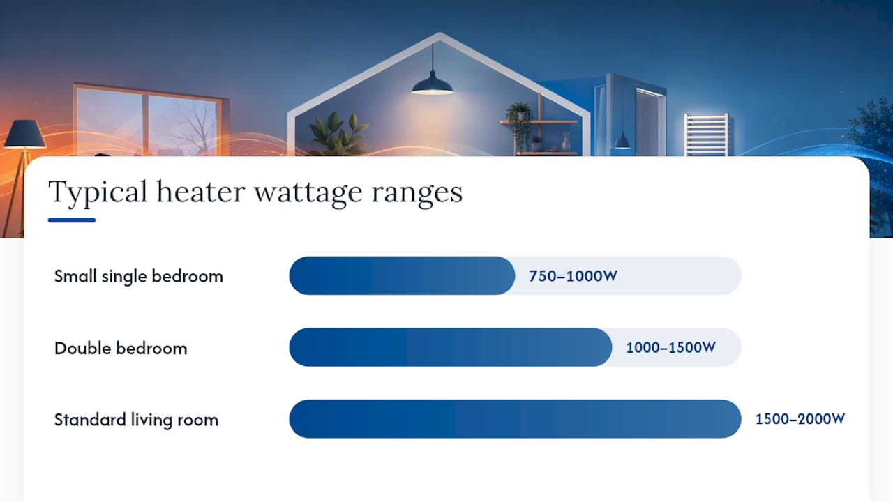 Recommended heater wattage by room type