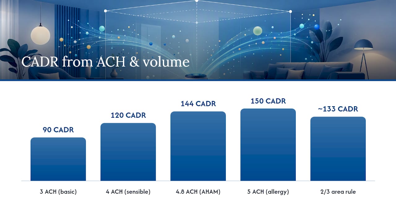 CADR formula linking ACH and room volume