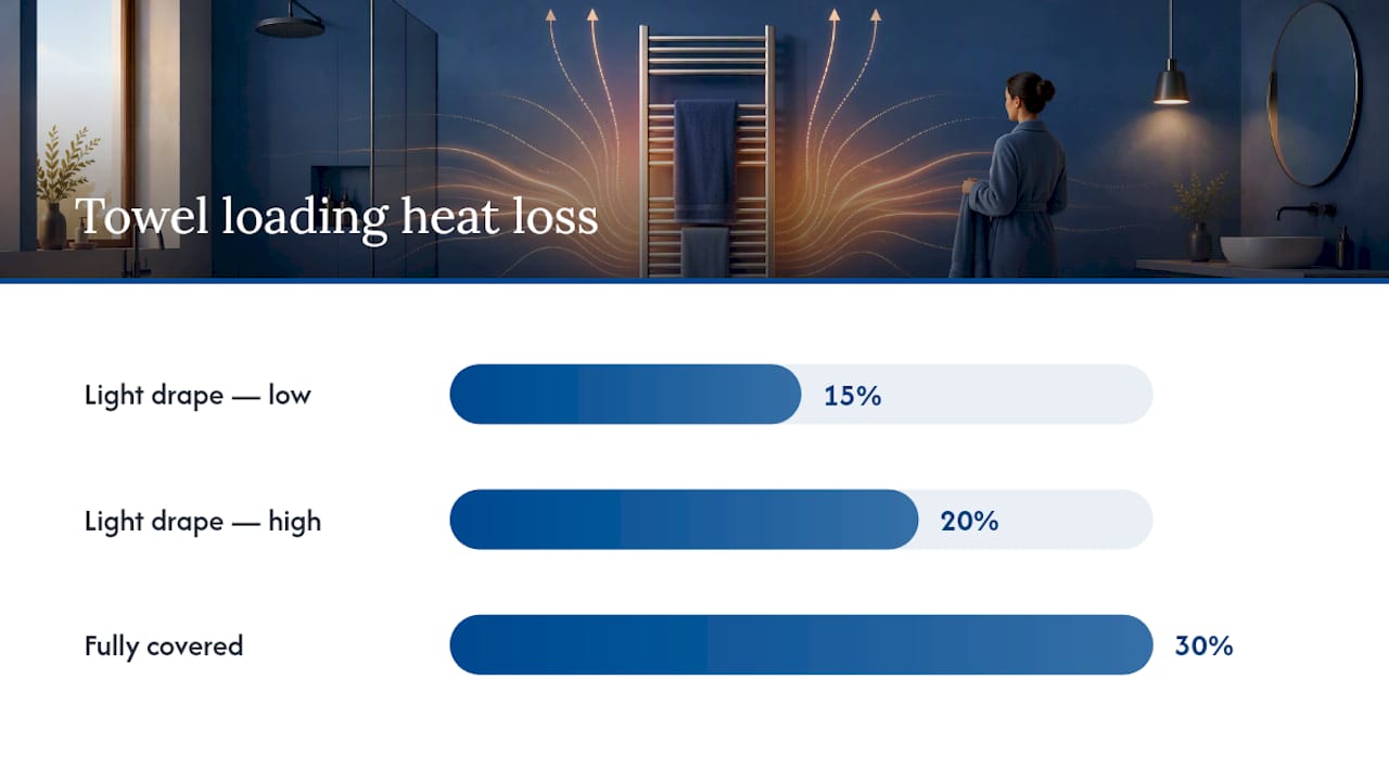 Towel loading reduces effective heat output