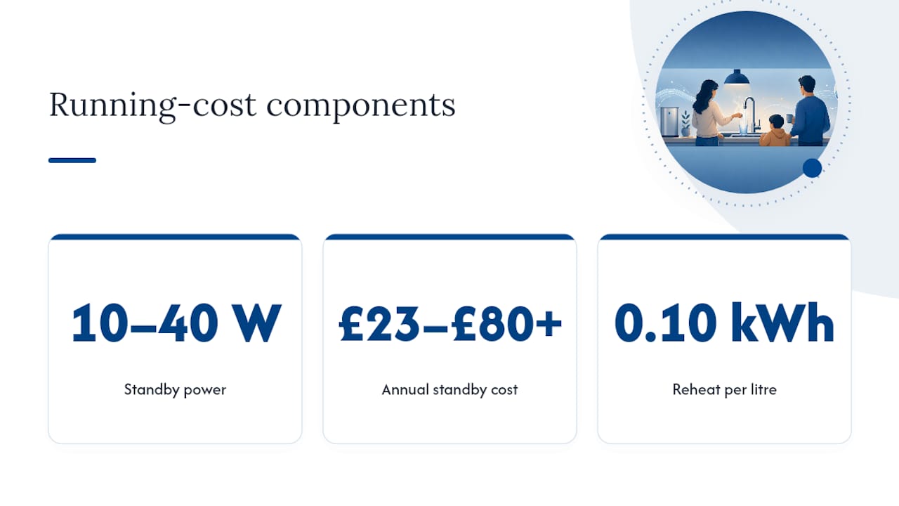 Boiling tap standby and usage energy costs
