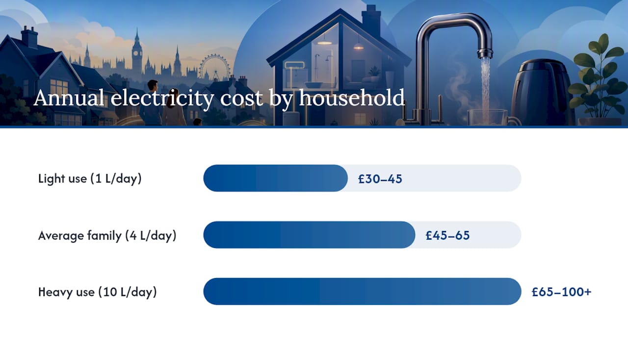 Typical running-cost examples for UK households — overview diagram
