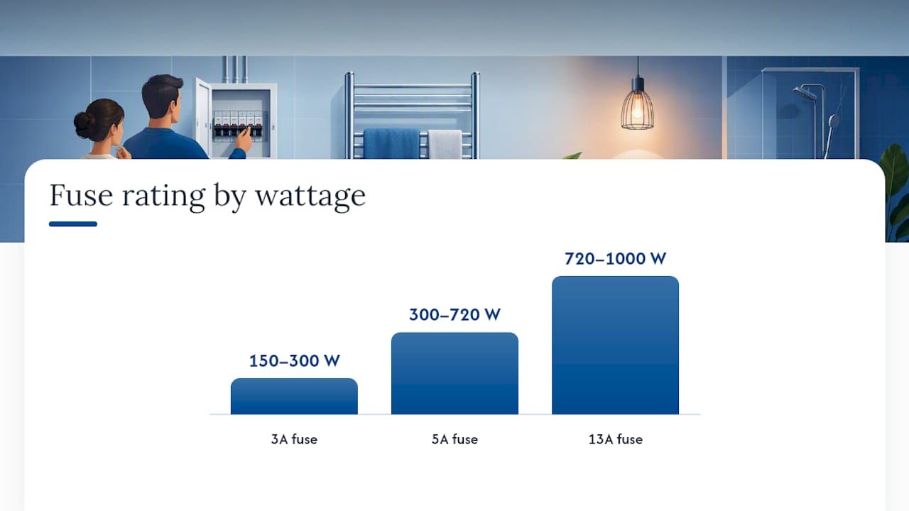 Towel rail fuse rating guide: matching watts to fuse size — overview diagram