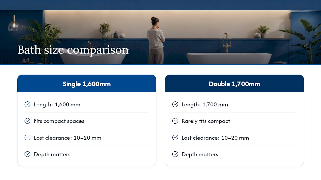 Bath length and bathroom clearance comparison