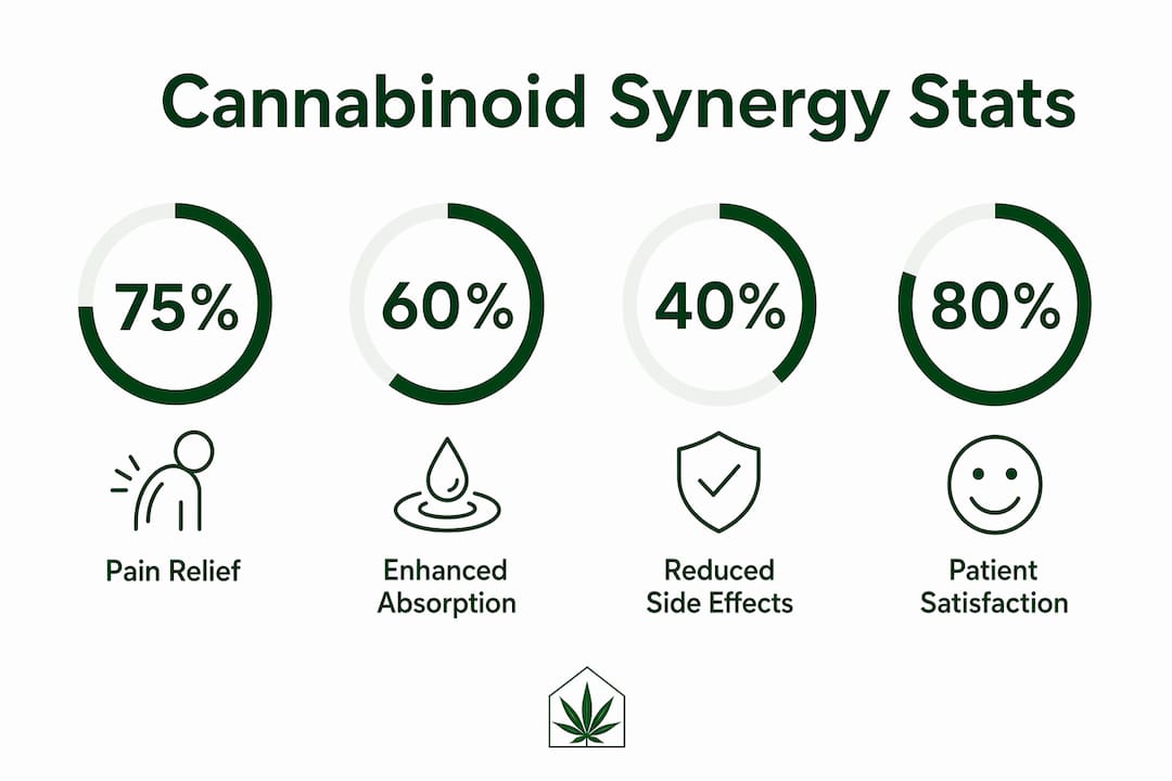 Infographic illustrating clinical statistics on cannabinoid synergy