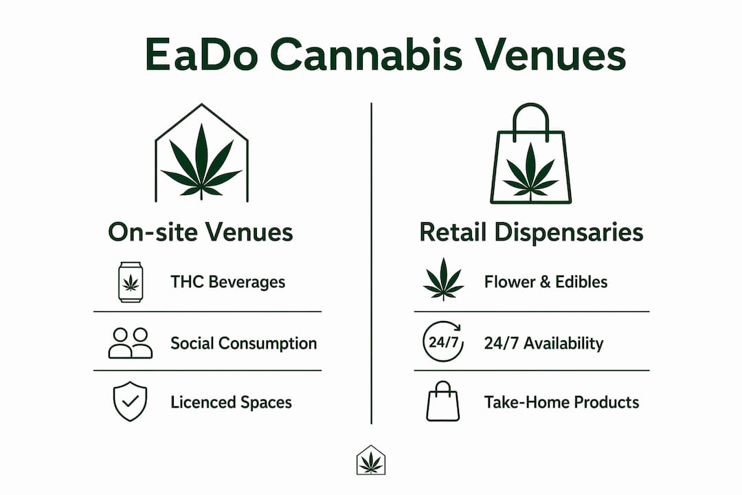 Infographic comparing EaDo cannabis venue types