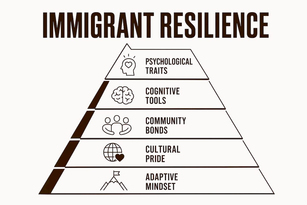 Pyramid infographic illustrating immigrant resilience traits