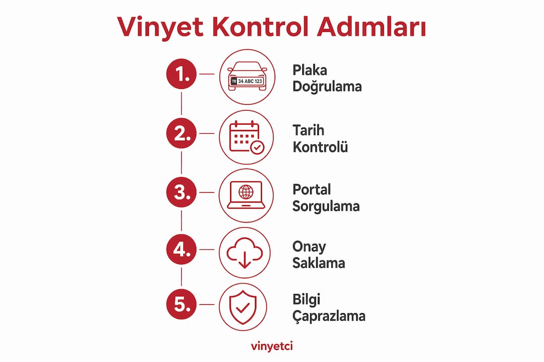 Vinyet kontrolü için adım adım ilerleyen süreci gösteren infografik