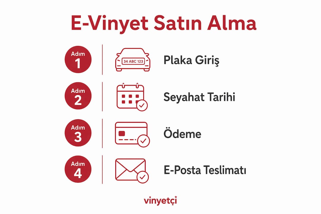 E-vinyet satın alma sürecini adım adım anlatan infografik