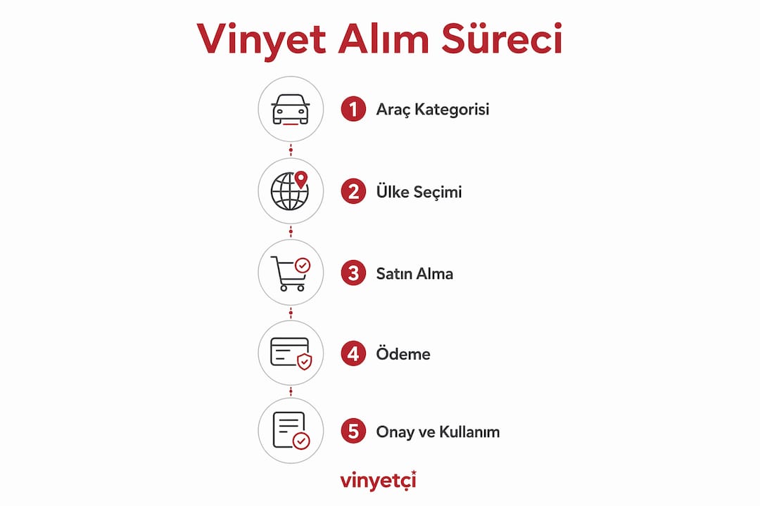 Vinyet satın alma sürecini adım adım anlatan infografik