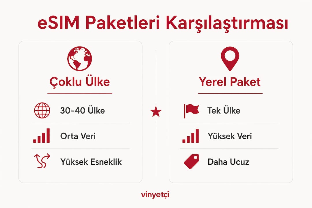 eSIM paketlerinde çoklu ülke seçenekleriyle yerel paketlerin avantajları nasıl karşılaştırılır?