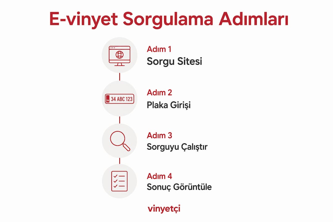 E-vinyet sorgulama işlemini adım adım anlatan infografik