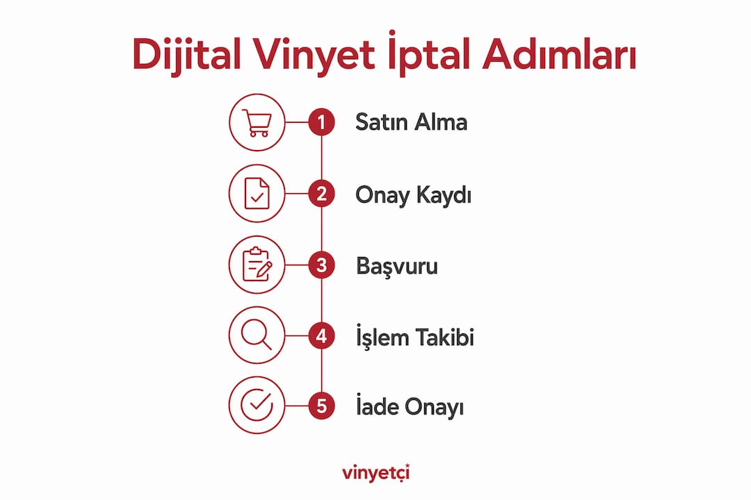 İnfografikte dijital vinyeteyi iptal etmenin aşamaları adım adım anlatılıyor.