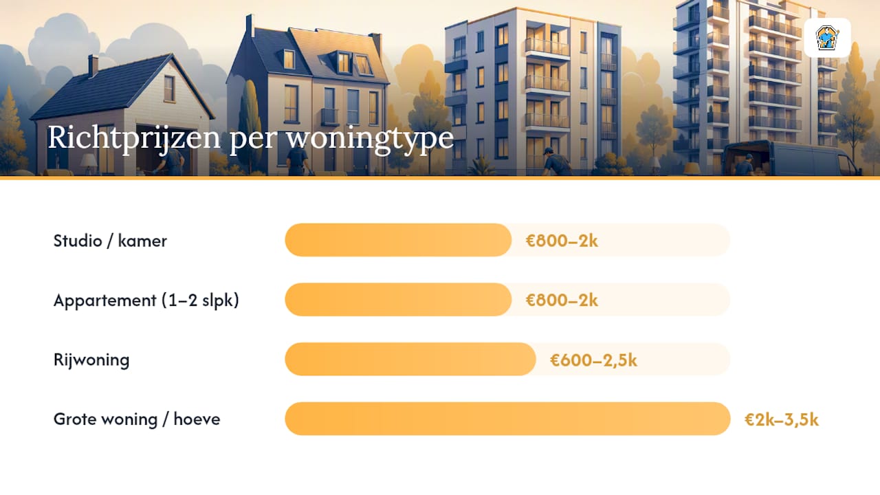 Wat kost een opkuis na overlijden: richtprijzen per woningtype — overview diagram