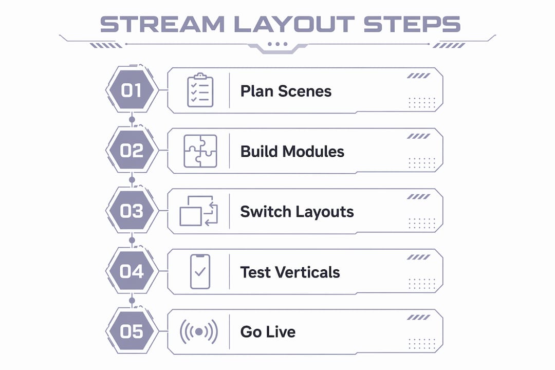 Infographic of YouTube stream layout management steps