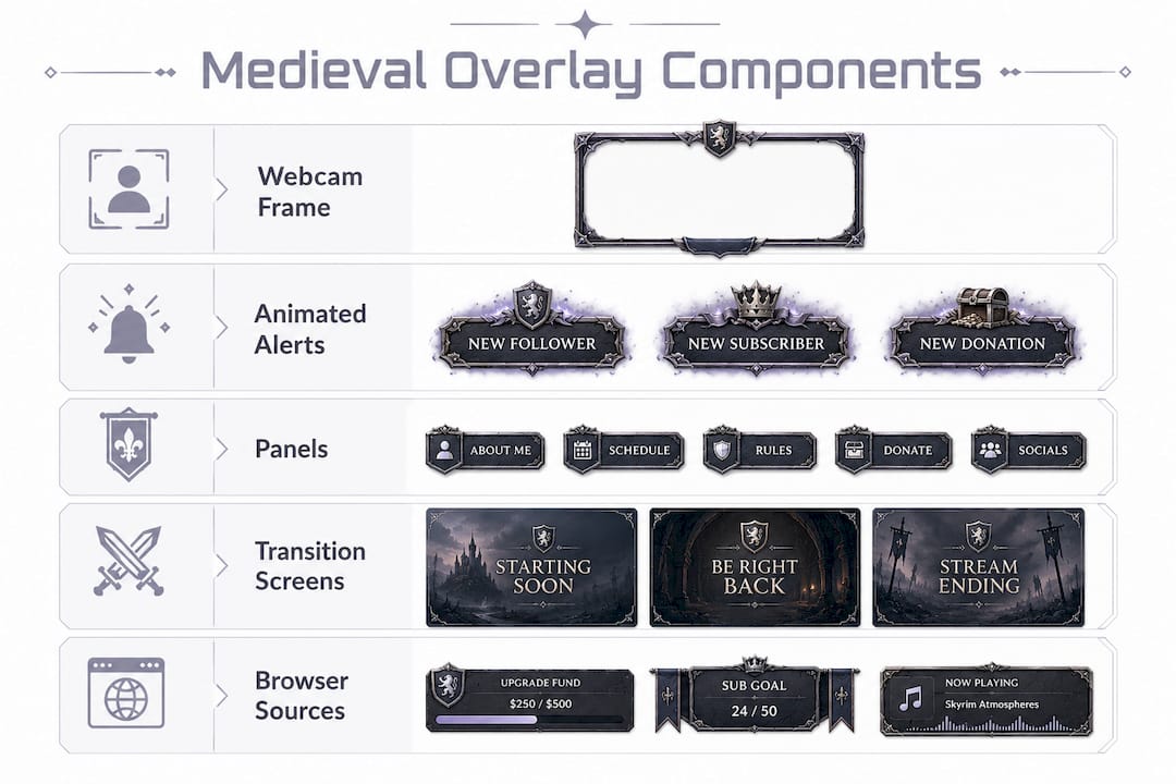 Infographic listing medieval overlay core components