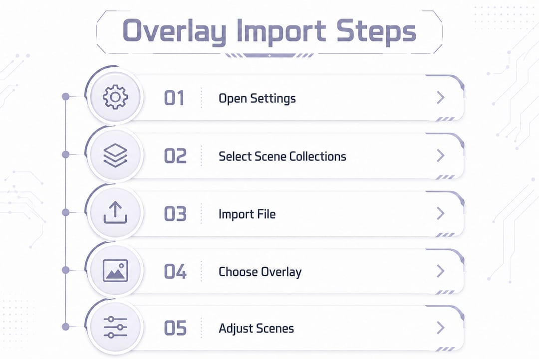 Infographic showing overlay import workflow steps