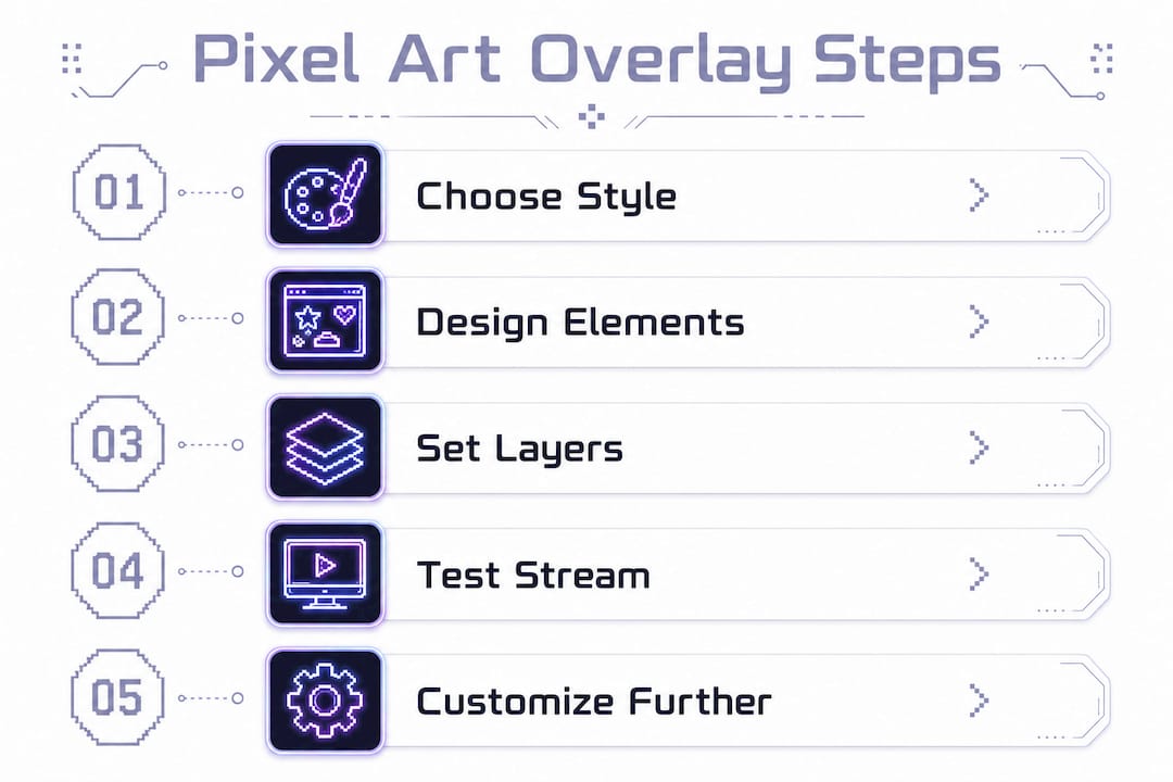 Infographic showing pixel art overlay setup steps