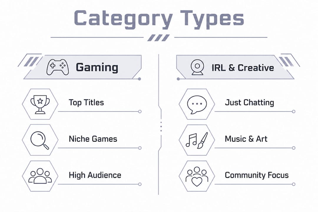 Infographic comparing Twitch stream category types
