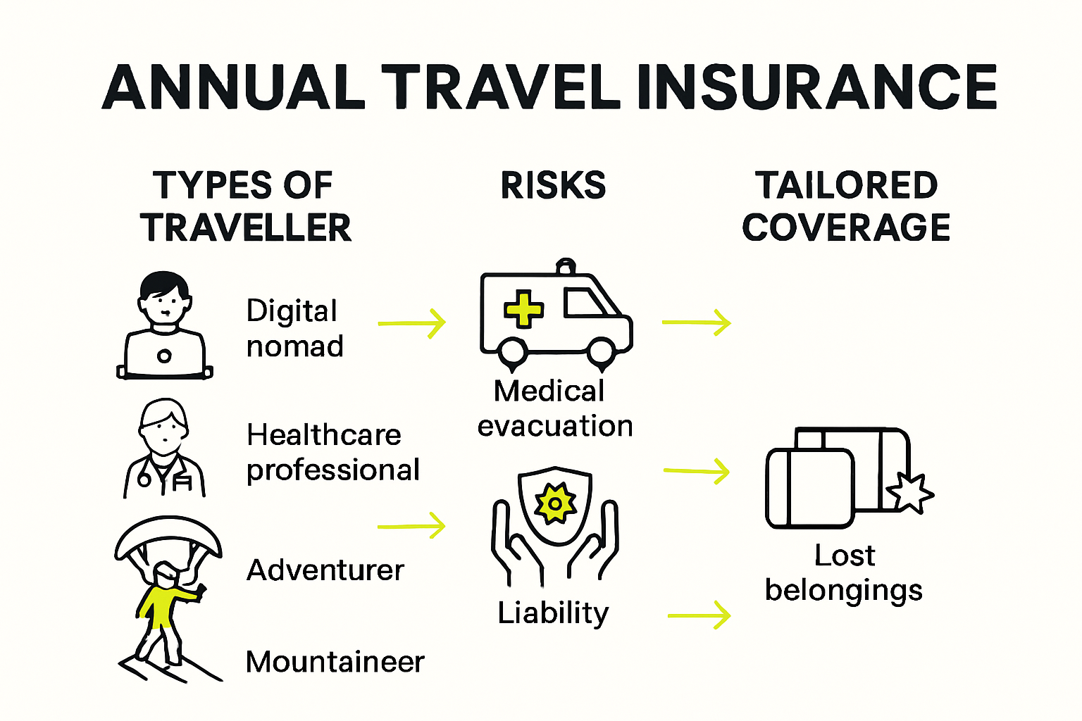 Infographic of traveler types and insurance needs