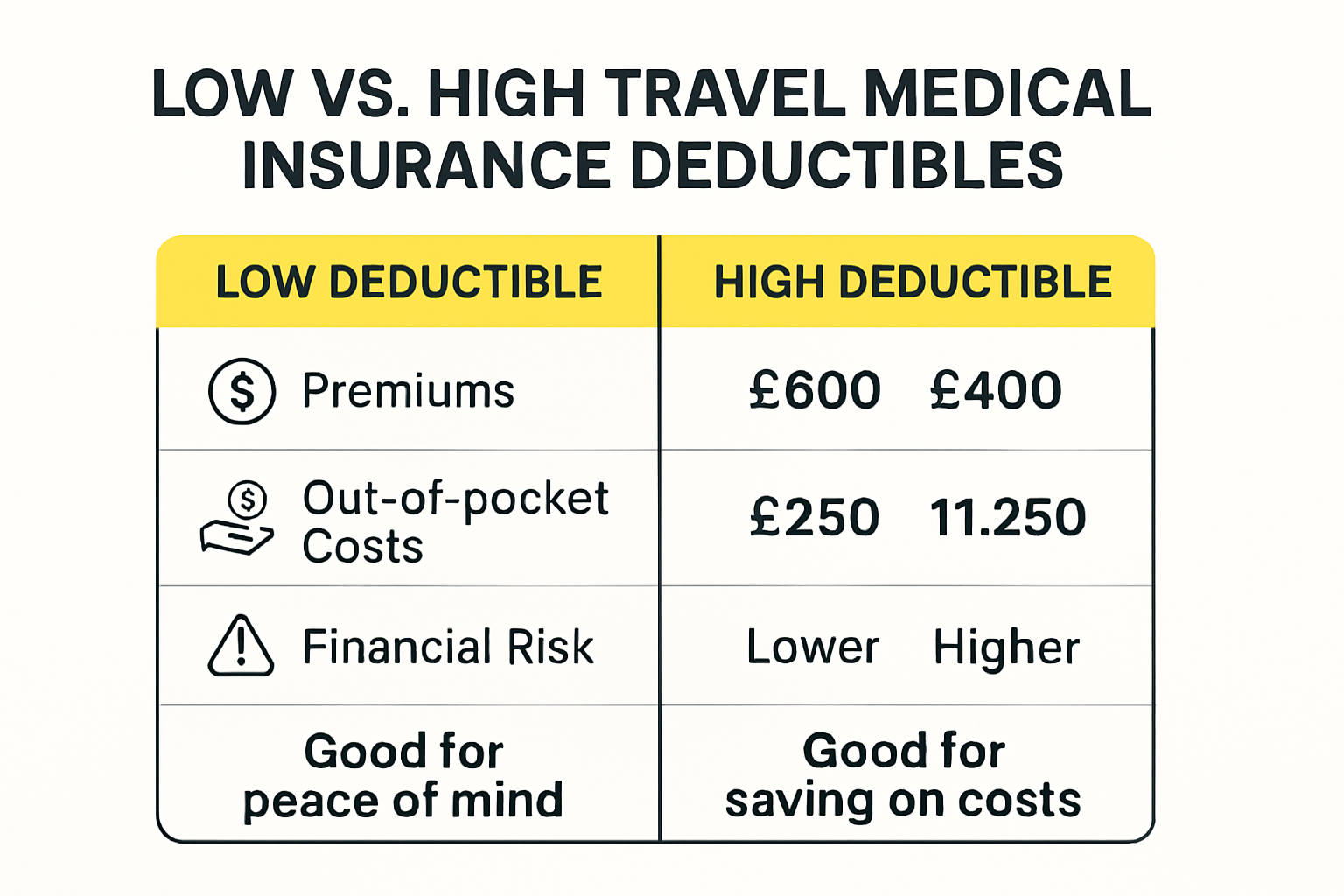 Infographic comparing low and high travel medical deductibles