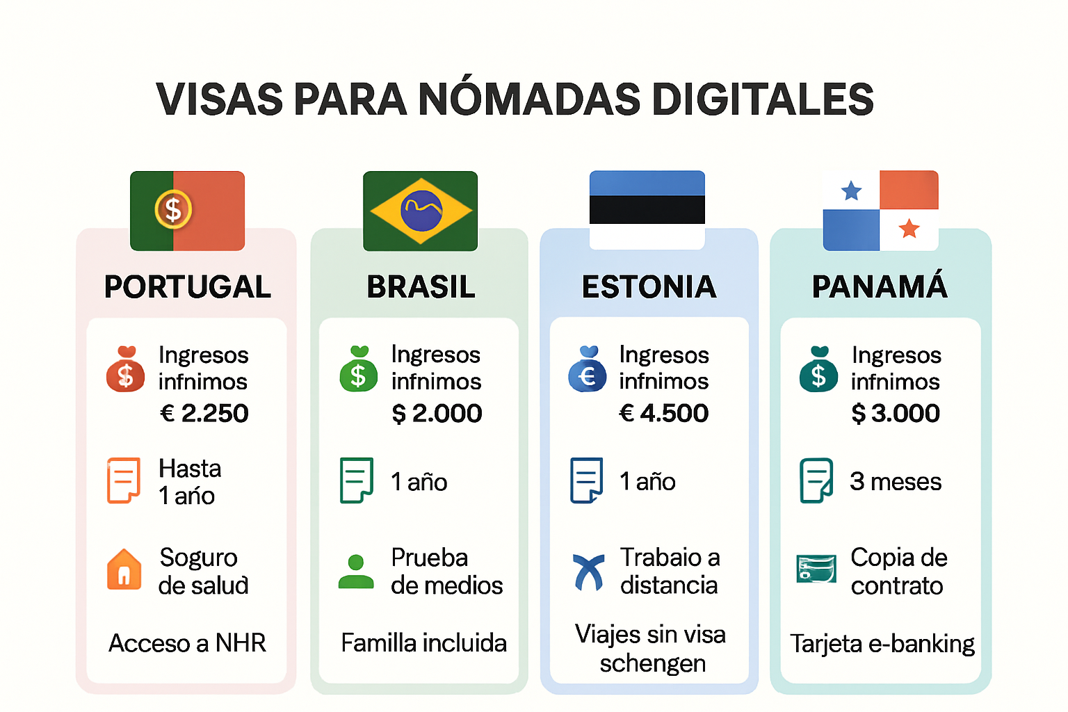 Comparación visual de requisitos de visa para nómadas digitales en diferentes países
