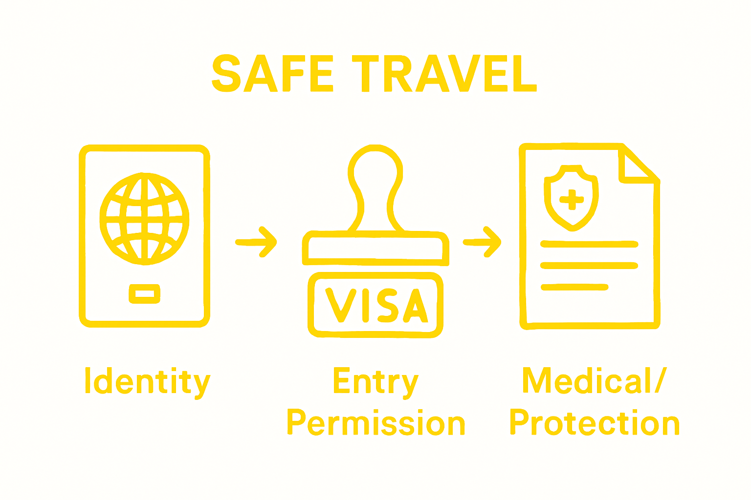 Three icons: passport, visa stamp, insurance document
