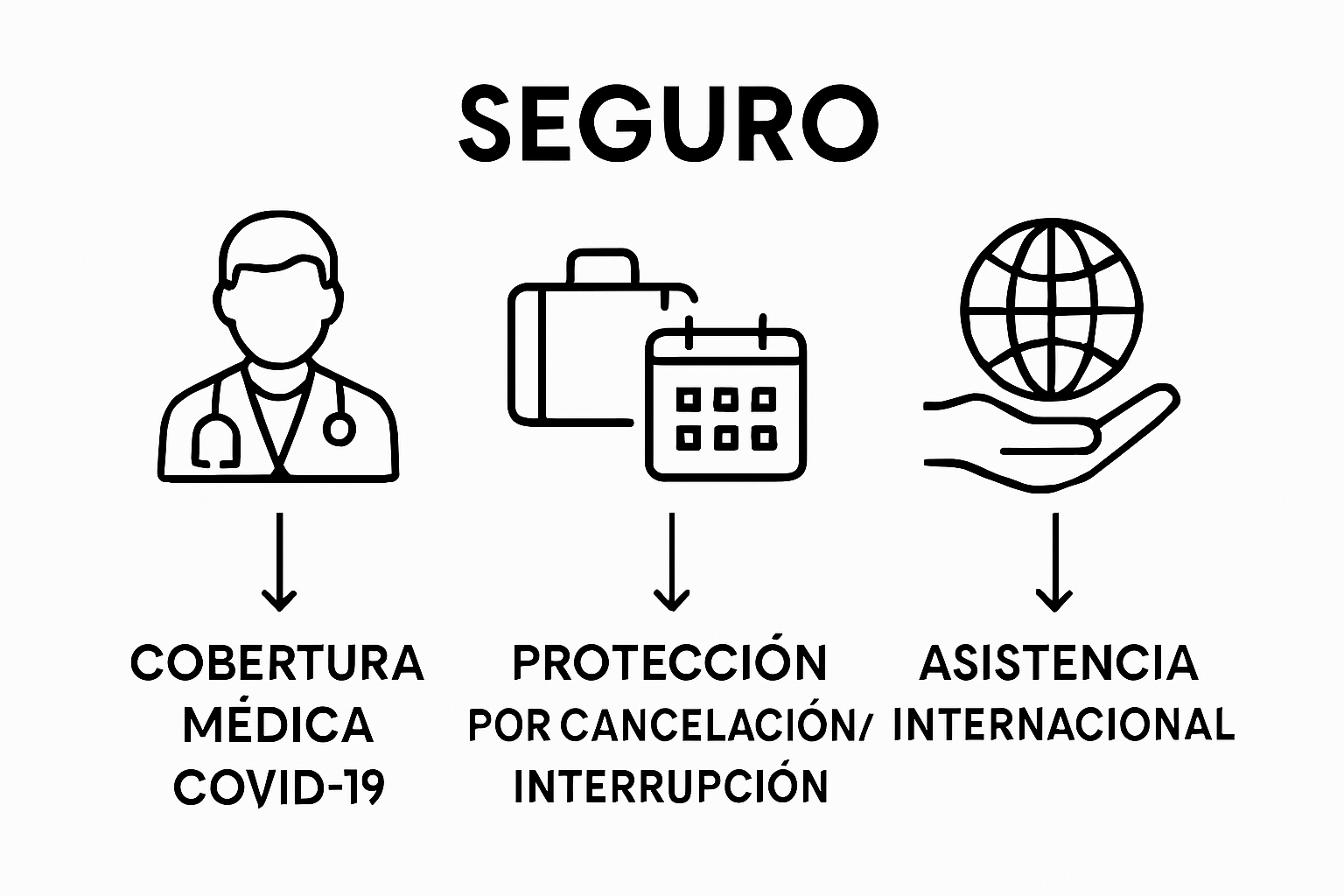 Infographic with three icons: medical care, trip cancellation, and global assistance