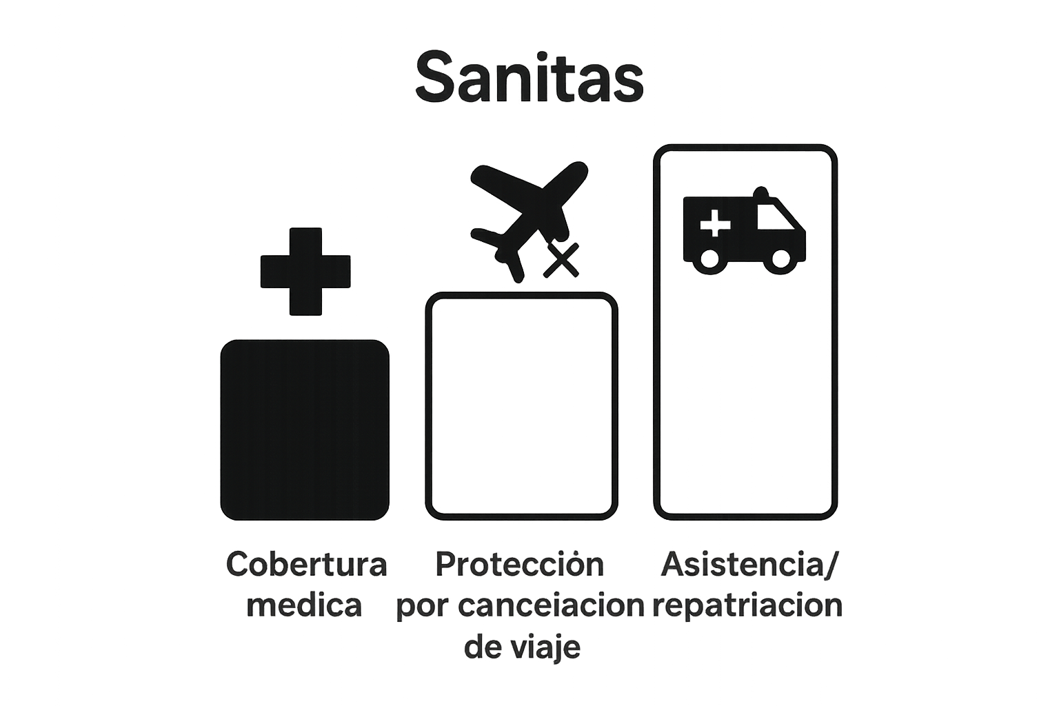 Comparativa visual de tipos de cobertura Sanitas para viajes