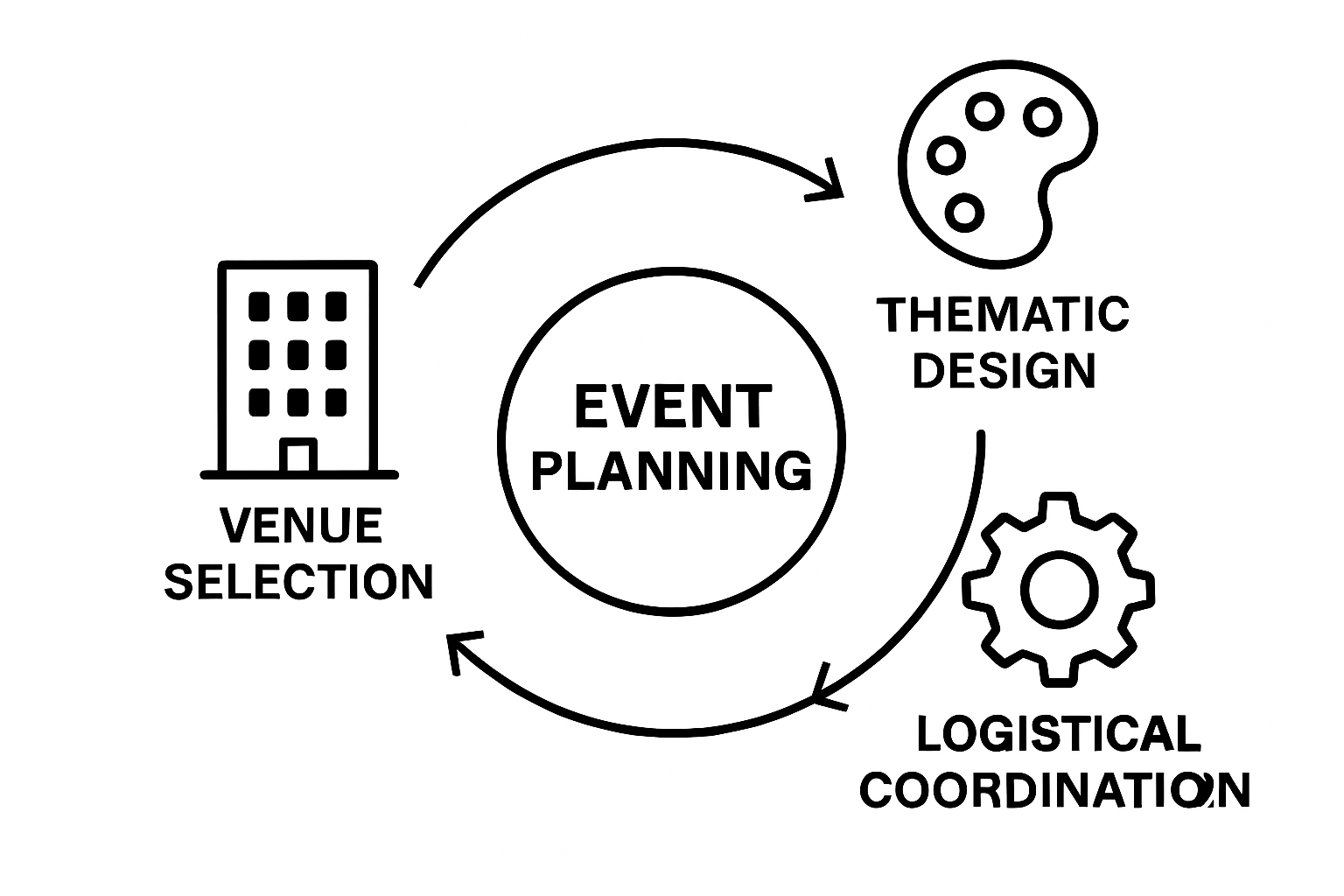 Infographic showing three key event planner roles and their connections