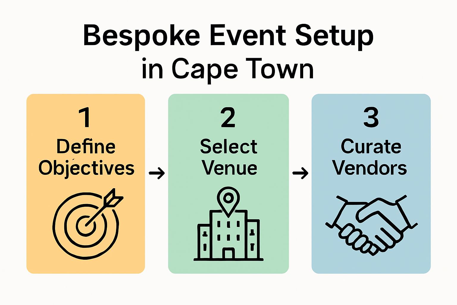 Three-step event setup process with icons for objectives, venue, and vendors