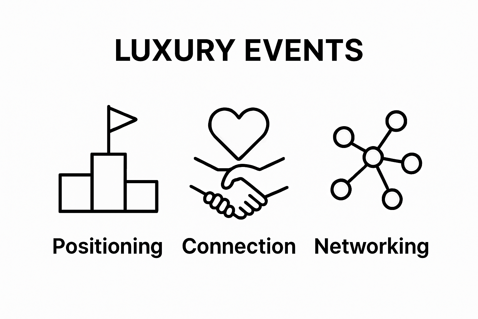 Infographic showing three icons: a podium, heart, and network symbol to illustrate the business value of luxury events