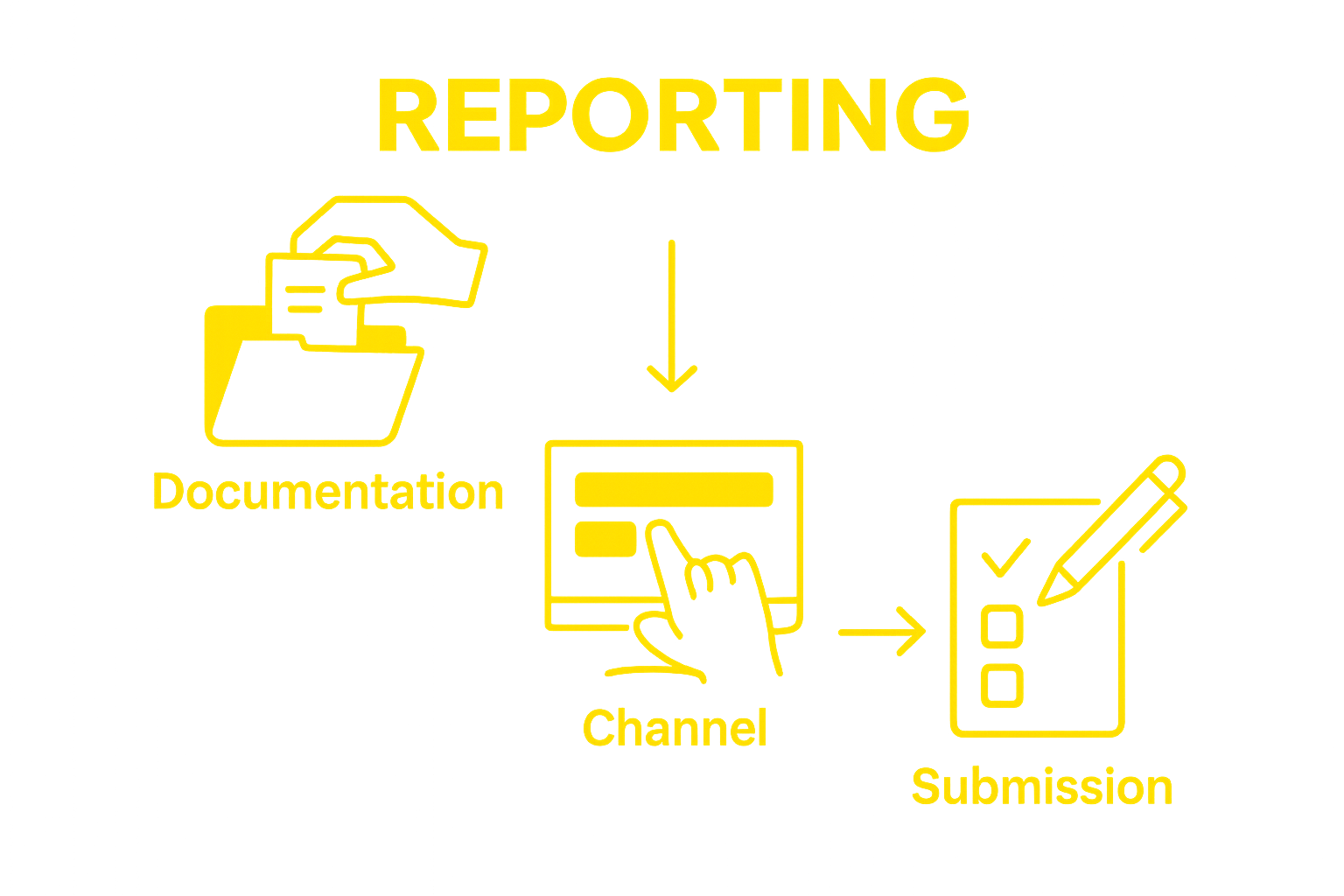Infographic showing three steps: gather documents, choose reporting channel, submit report