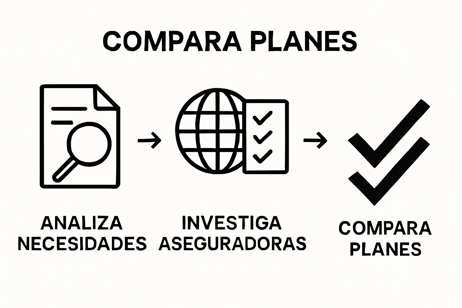 Three-step visual showing needs analysis, insurer research, and plan comparison for international medical insurance