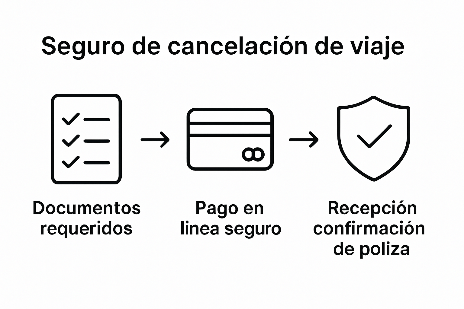 Three-step flow for contracting travel cancellation insurance