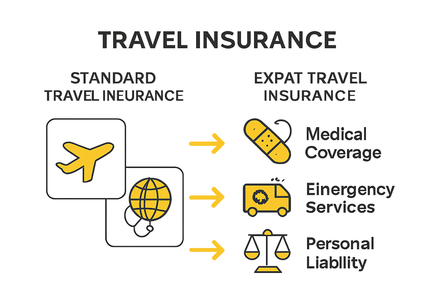 Infographic comparing standard travel insurance and expat travel insurance