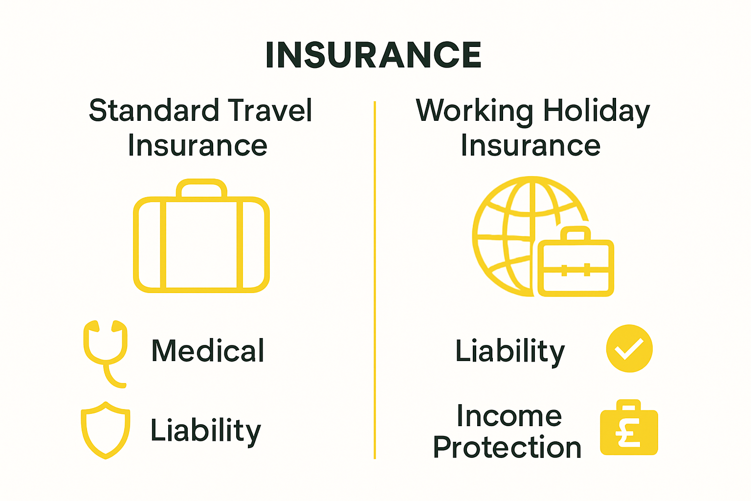 Infographic comparing travel insurance and working holiday insurance coverages