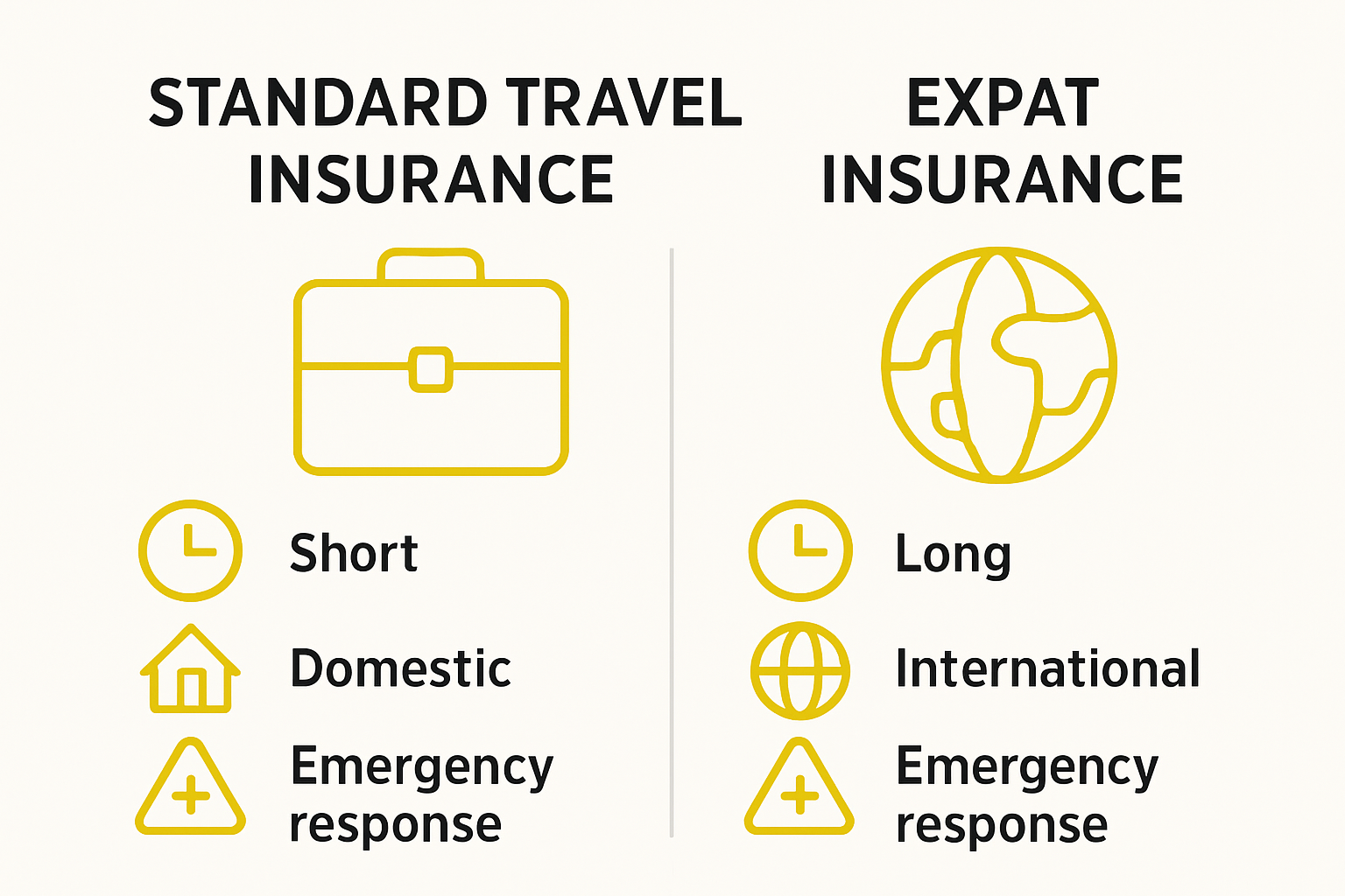 Visual comparison between travel and expat insurance coverage