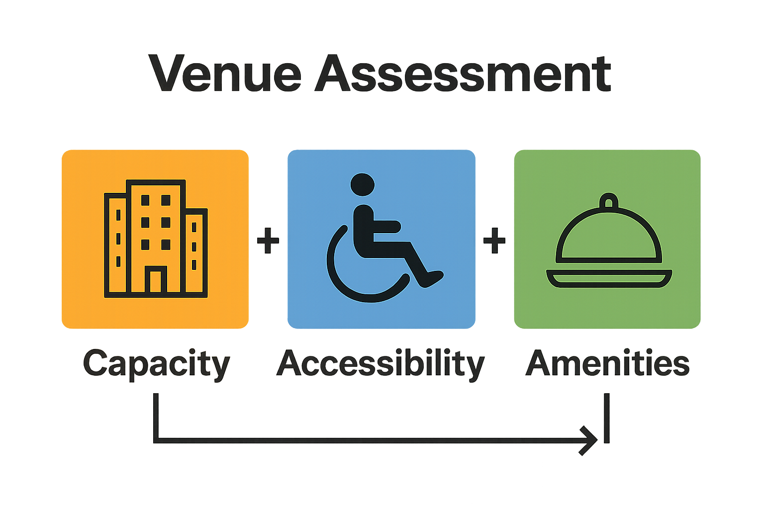Three icons represent capacity, accessibility, and amenities for venue selection.