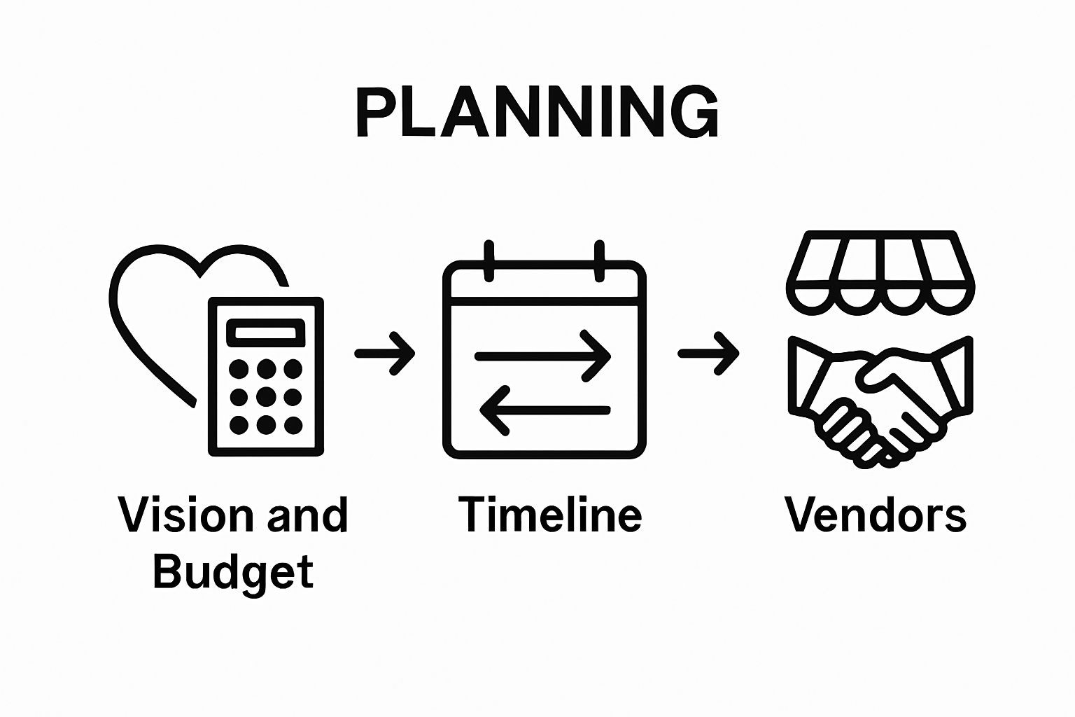 Three step wedding logistics workflow infographic