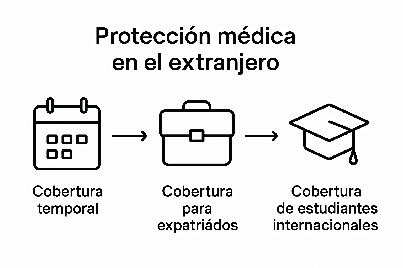 Simple icons comparing three types of international medical coverage