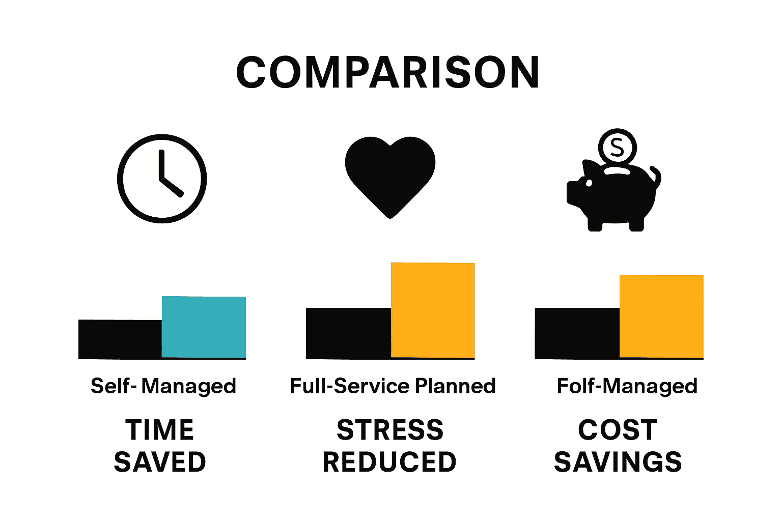 Infographic comparing time, stress, and cost savings of full-service vs. self-managed event planning