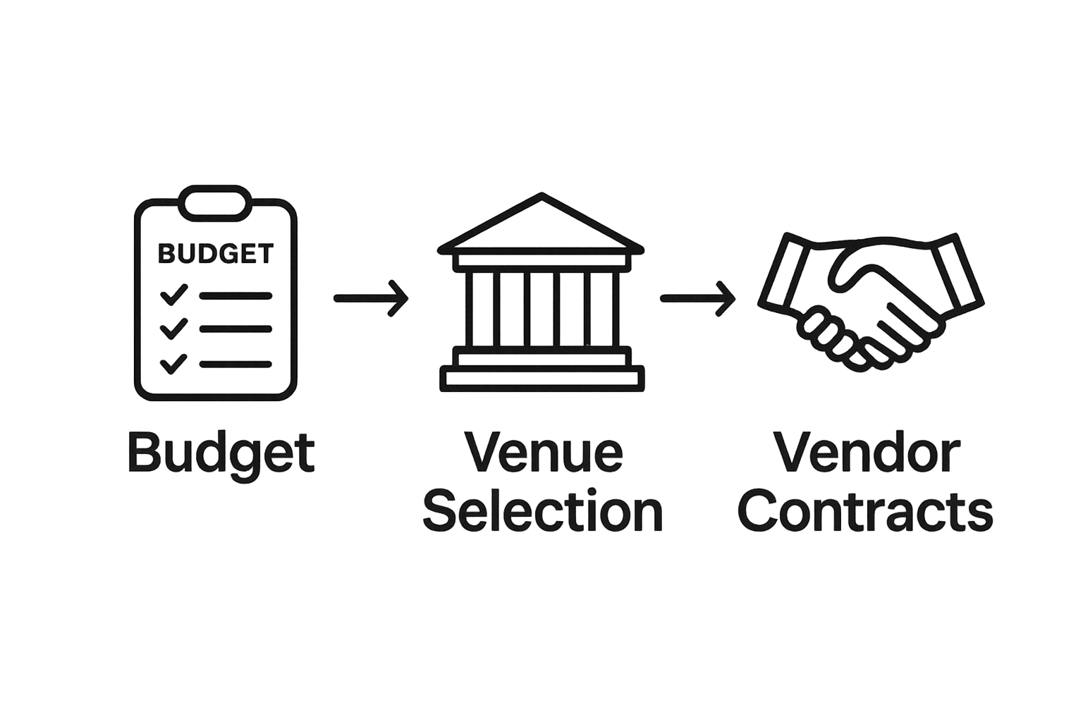 Infographic showing three steps: budget, venue selection, and vendor contracts.